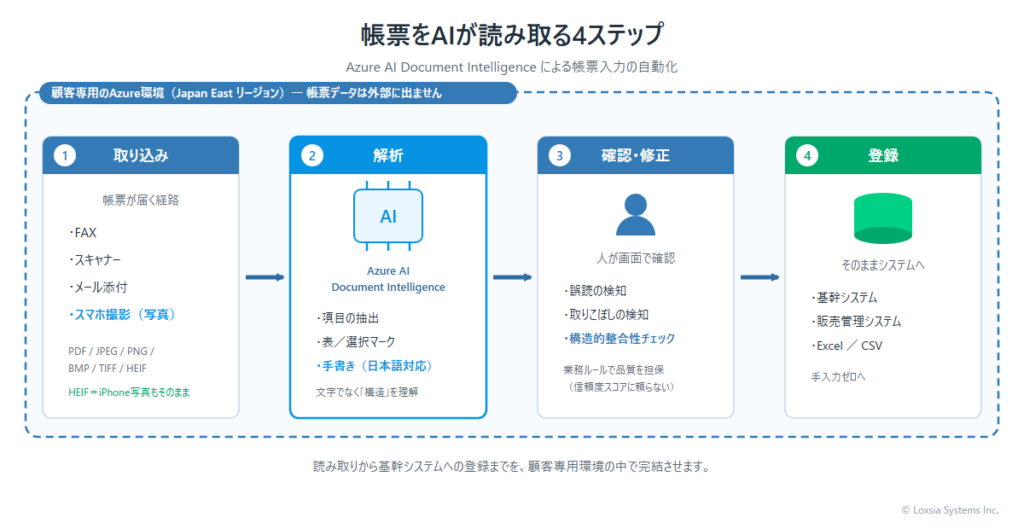 帳票をAIが読み取る4ステップ。取り込み・解析・確認修正・登録の流れを顧客専用のAzure環境で完結させる構成図。