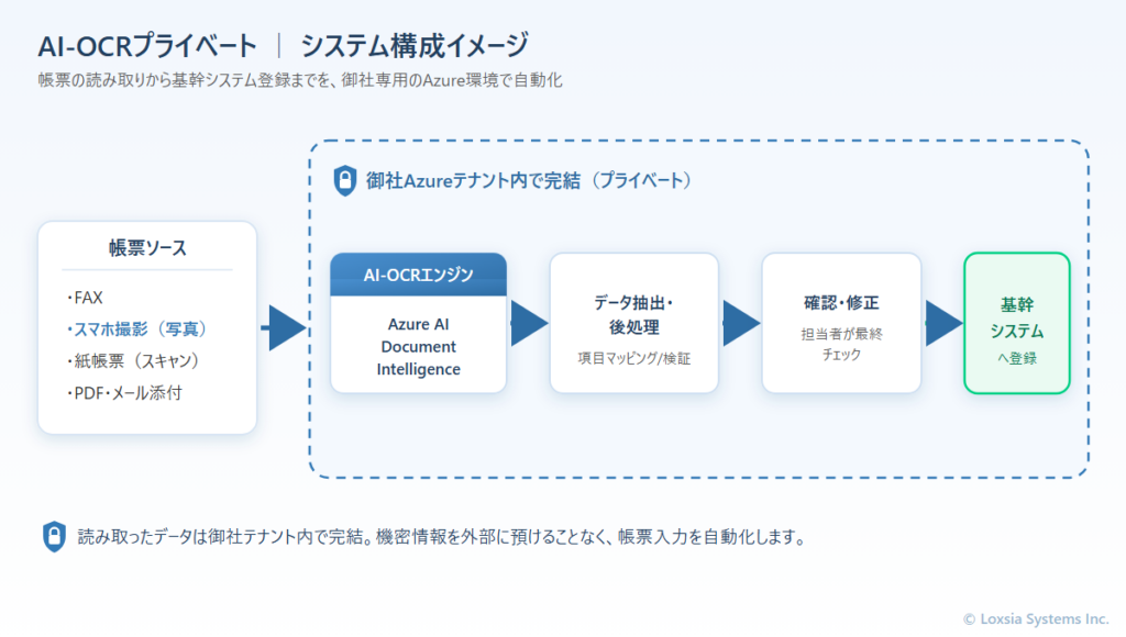 AI-OCRプライベート システム構成イメージ