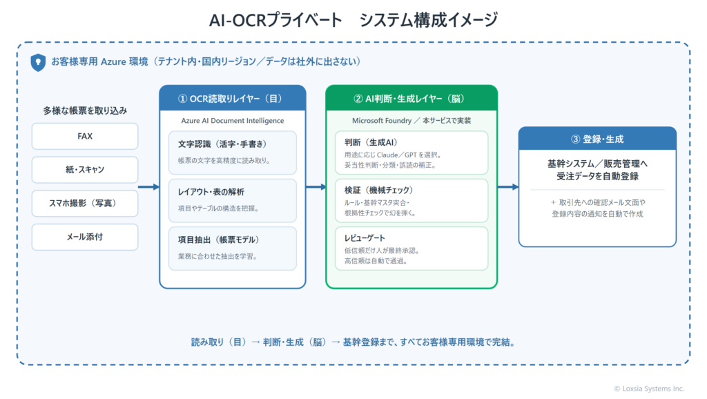 AI-OCRプライベート システム構成イメージ(読取り・判断/生成・登録の3レイヤー)