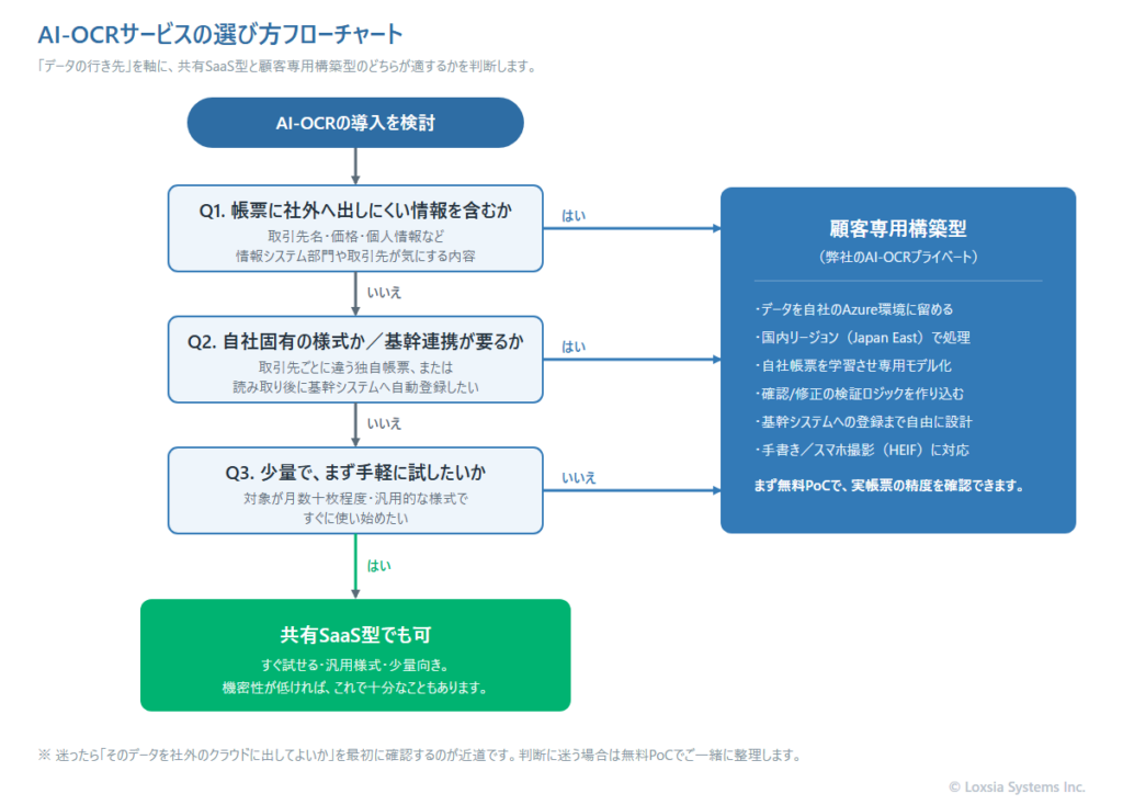 AI-OCRサービスの選び方フローチャート。Q1帳票に社外へ出しにくい情報を含むか、Q2自社固有の様式か基幹連携が要るか、Q3少量でまず手軽に試したいか、の3問で共有SaaS型と顧客専用構築型のどちらが適するかを判断する図。