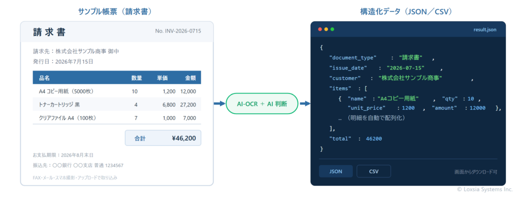 サンプル帳票（請求書）を、AI-OCR＋AI判断が読み取り、構造化データ（JSON／CSV）へ変換する流れの図