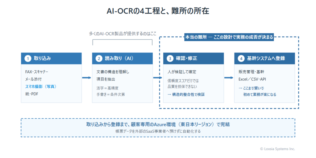 AI-OCRの4工程と難所の所在を示す図。取り込み・読み取り・確認修正・基幹システムへの登録のうち、多くのAI-OCR製品が提供するのは読み取りのみで、実務の成否は確認修正と基幹登録で決まることを表す。