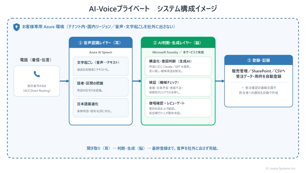 AI-Voiceプライベート システム構成イメージ（聞き取り・判断/生成・登録の3レイヤー）