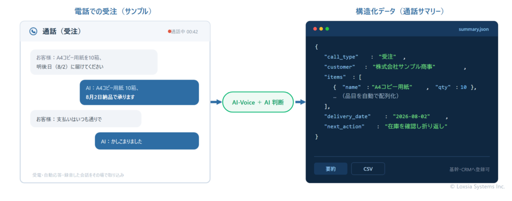 電話での受注の会話を、AI-Voice＋AI判断が聞き取り、構造化データ（通話サマリーのJSON）へ変換する流れの図