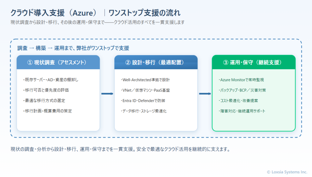 クラウド導入支援(Azure)構成イメージ