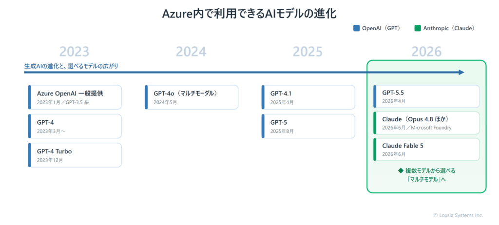 Azure内で利用できるAIモデルの進化(2023年のGPT-3.5・GPT-4から2026年のGPT-5.5・Claude・Fable 5まで)