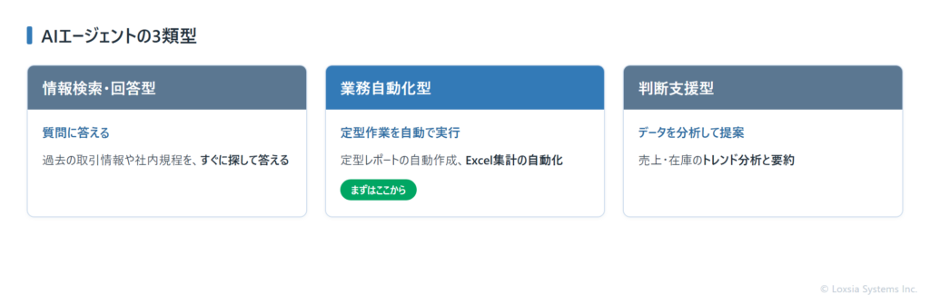 AIエージェントの3類型。情報検索・回答型、業務自動化型、判断支援型に分けた図。まず業務自動化型から始めるのがおすすめ。