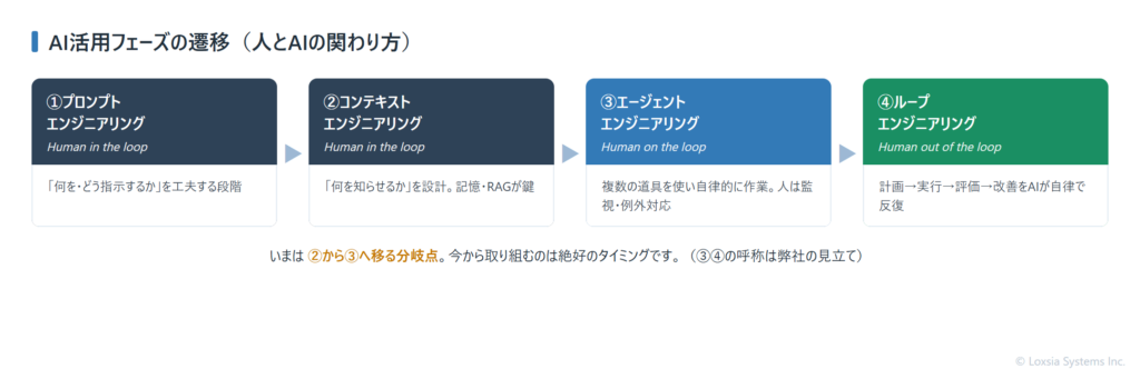 AI活用フェーズの遷移。プロンプト、コンテキスト、エージェント、ループの4段階と、Human in/on/out of the loopの対応。今は②から③へ移る分岐点。