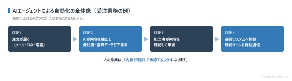 AIエージェントによる自動化の全体像(受注業務の例)。注文受信、AIが抽出し下書き、担当者が確認・承認、基幹登録と自動返信。人の作業は確認して承認するだけ。