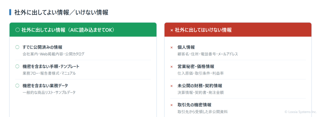 社外に出してよい情報と、出してはいけない情報の一覧。公開済み情報や機密を含まないデータは可、個人情報・営業秘密・未公開の財務や契約・取引先の機密は不可。