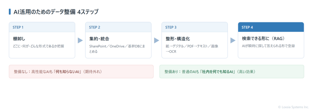 AI活用のためのデータ整備4ステップ。棚卸し、集約・統合、整形・構造化、検索できる形にする(RAG)。整備なしでは高性能AIも役立たず、整備ありで普通のAIも高い効果を出す。