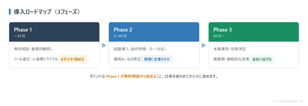 導入ロードマップ3フェーズ。Phase1まず小さく始める(〜3ヶ月)、Phase2現場に定着させる(3〜6ヶ月)、Phase3全社へ広げる(6ヶ月〜)。Phase1は無料相談から始まる。
