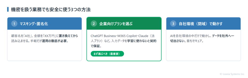 機密を扱う業務でも安全にAIを使う3つの方法。1マスキング・匿名化(運用の徹底が必要)、2企業向けプランを選ぶ(まず選ぶべき・最重要)、3自社環境(閉域)で動かす。