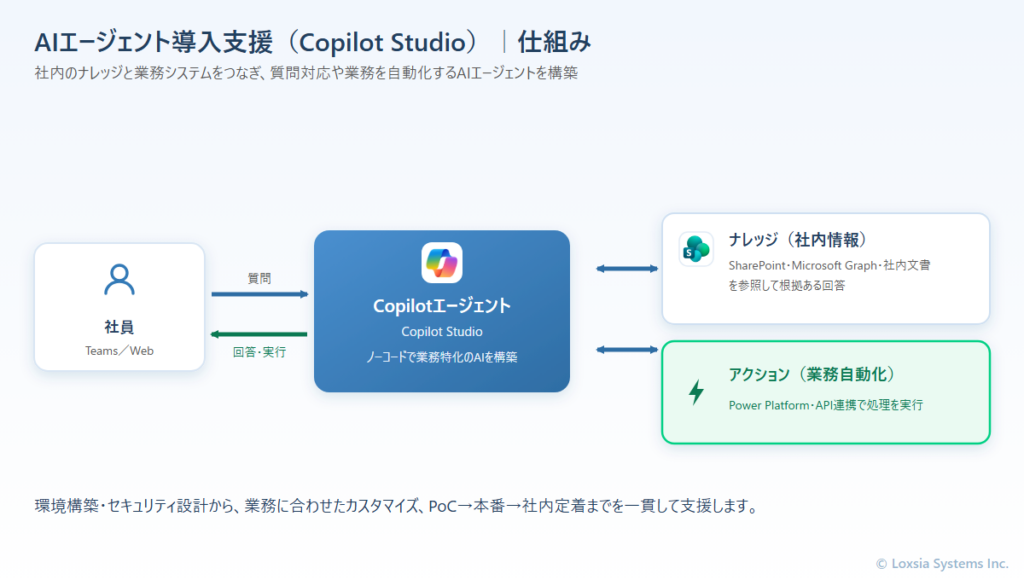 Copilot Studio 仕組みイメージ