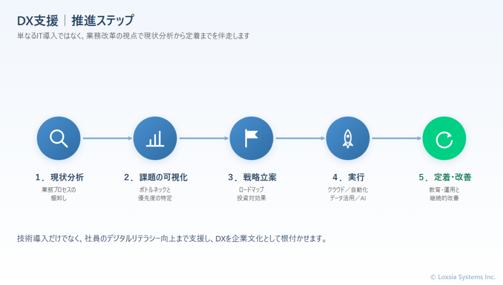 DX推進ステップ