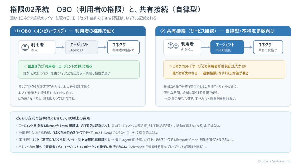 AIエージェントの権限2系統を対比した図。OBO（オンビハーフオブ）は利用者の権限でコネクタにアクセスし監査ログに利用者とエージェント文脈が残る流れ、共有接続（サービス接続）は不特定多数がエージェントの共有接続で動きコネクタのレイヤーで利用者単位の紐づけが失われる流れを示す。
