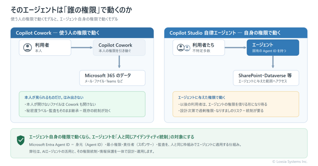 Copilot Cowork（利用者の権限で動く）とCopilot Studioの自律エージェント（エージェント自身の権限で動く）の権限モデルの違いを対比した図。左は利用者からエージェントが利用者の権限を借りて動く様子、右はエージェントが固有のAgent IDと権限を持って動く様子を示す。