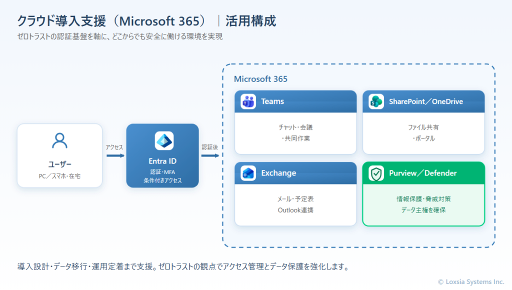 Microsoft 365 活用構成イメージ