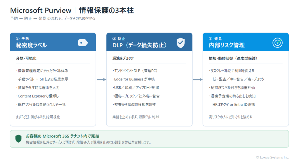 Microsoft Purviewの情報保護3本柱を予防・防止・発見の流れで示す図。予防=秘密度ラベルによる分類・可視化、防止=DLPによる漏洩ブロック、発見=内部リスク管理と適応型保護によるリスク検知と動的制御を表す。
