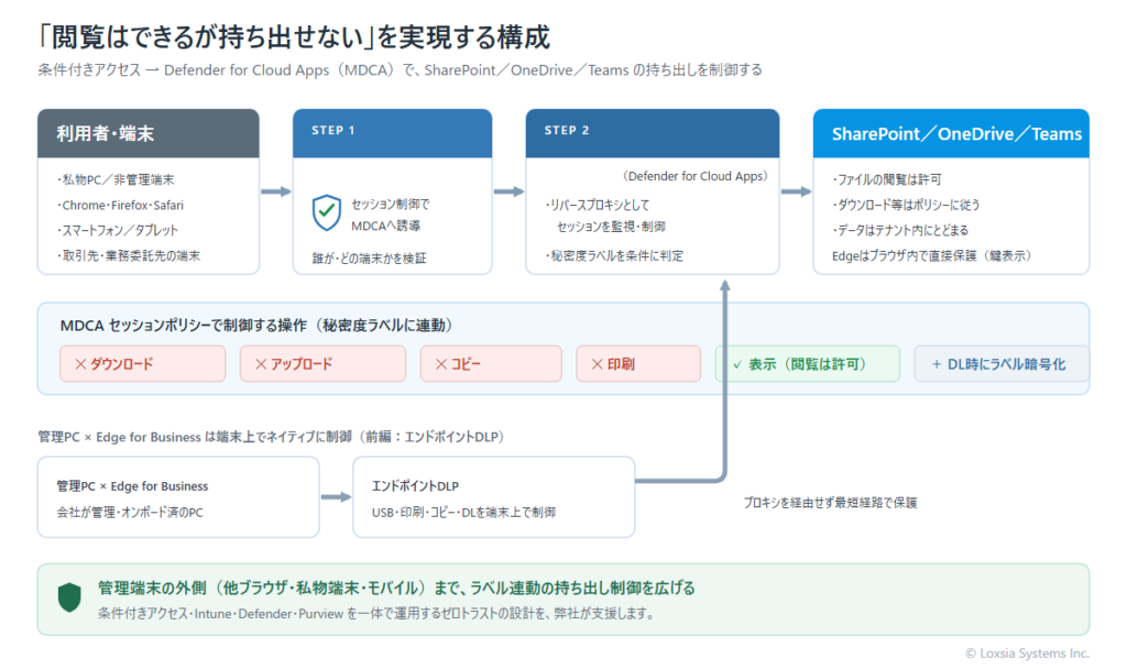 条件付きアクセスとMicrosoft Defender for Cloud Apps(MDCA)で閲覧可・持ち出し不可を実現する構成図。利用者・端末からのアクセスを条件付きアクセスのセッション制御でMDCAのリバースプロキシへ誘導し、SharePoint・OneDrive・Teamsに対してダウンロード・アップロード・コピー・印刷・表示をラベルや端末状態に応じてブロックする流れ。管理PC×Edgeはエンドポイントネイティブ経路を併記。
