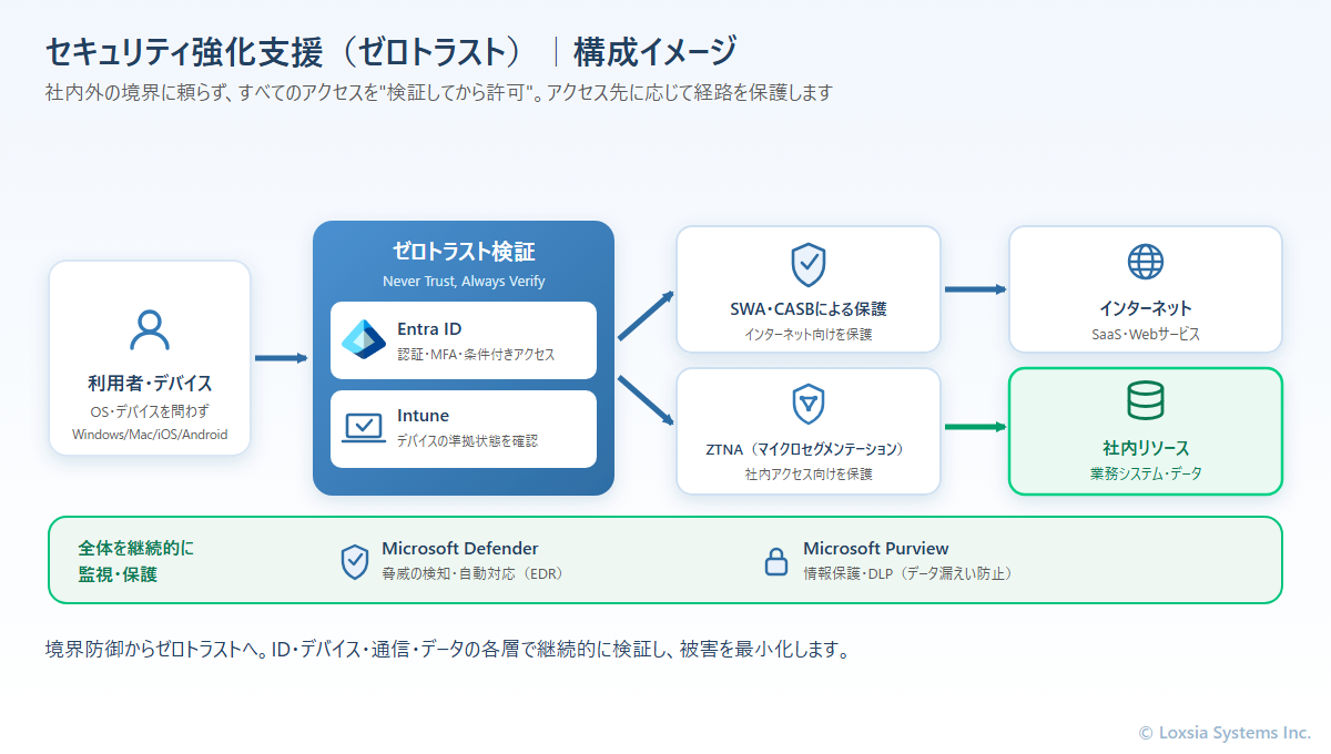 ゼロトラスト・セキュリティ構成イメージ