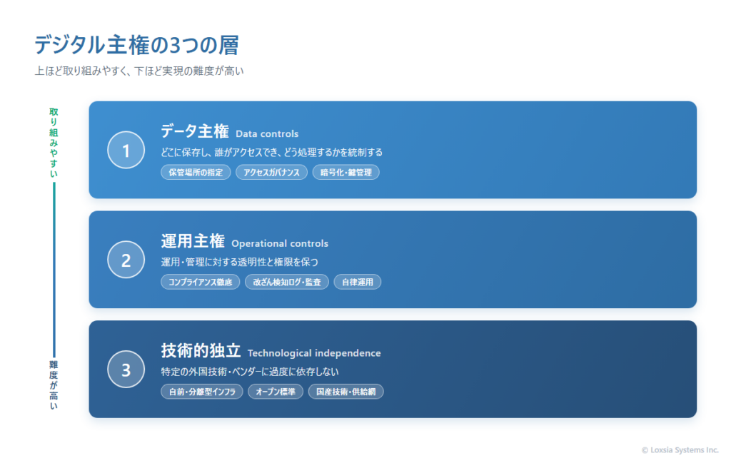 デジタル主権の3つの層を積み重ねで示した図。上からデータ主権（保管場所・アクセス・暗号化）、運用主権（運用の透明性・監査・自律運用）、技術的独立（自前インフラ・オープン標準・国産技術）の3層を、上ほど取り組みやすく下ほど難度が高いことを示している。
