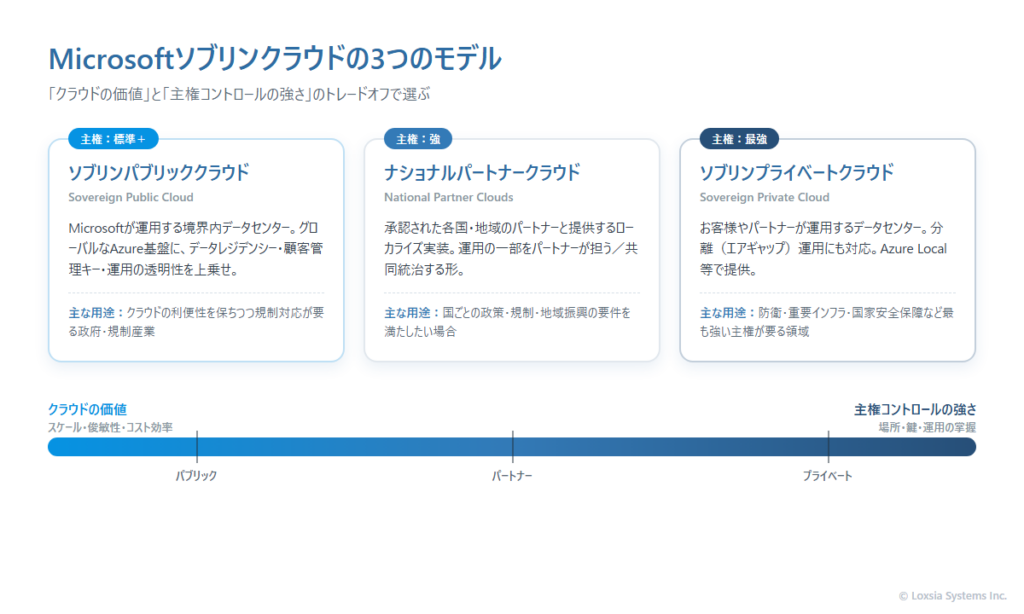 Microsoftソブリンクラウドの3モデルを、横軸「クラウドの価値（スケール・俊敏性）」と「主権コントロールの強さ」のトレードオフ上に配置した図。左からソブリンパブリッククラウド、ナショナルパートナークラウド、ソブリンプライベートクラウドの順に、主権が強くなる一方でクラウドの価値は限定的になることを示している。