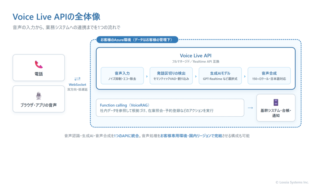Voice Live APIのアーキテクチャ図。電話やブラウザのマイクからの音声が、お客様のバックエンドを経由してWebSocketでVoice Live APIに接続する。Voice Live APIの内部では、音声入力・セマンティックVAD（発話区切りの検出）・生成AIモデル（GPT-Realtimeなど選択式）・音声合成が一体で動き、Function callingで業務システムと連携する。全体がお客様のAzure環境（テナント境界）の中に収まり、データがお客様の管理下に留まることを示している。