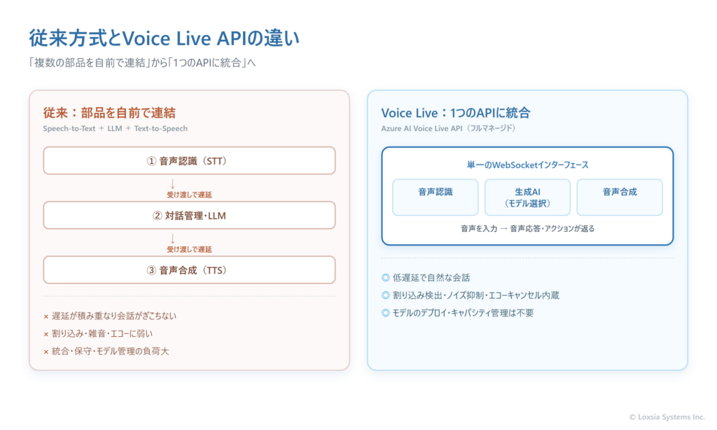 従来方式とVoice Live APIの対比図。左は音声認識・対話管理/LLM・音声合成の4つの部品を自前で直列に連結する従来方式で、各接続点に遅延の蓄積・割り込み不可・保守負荷といった課題が付く。右はそれらを単一のWebSocketインターフェースに統合したVoice Live APIで、低遅延・割り込み対応・保守負荷の軽減を実現することを示している。