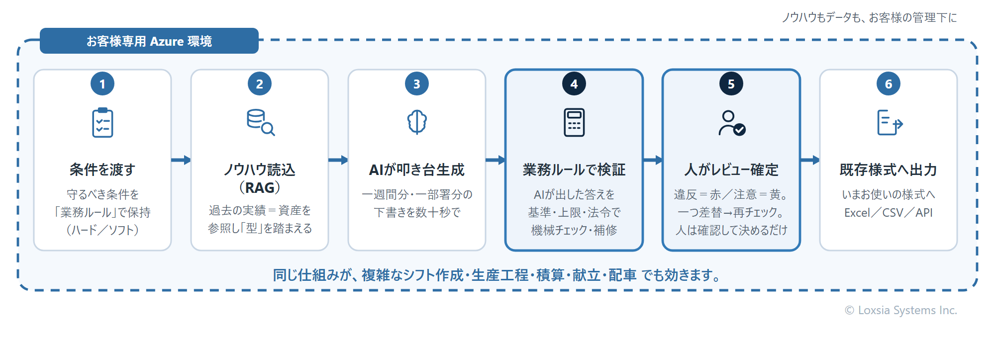 図1:AI-Enhanceプライベートの基本フロー(条件 → ノウハウ読込 → 叩き台 → 業務ルールで検証 → 人が確定 → 既存様式へ出力)
