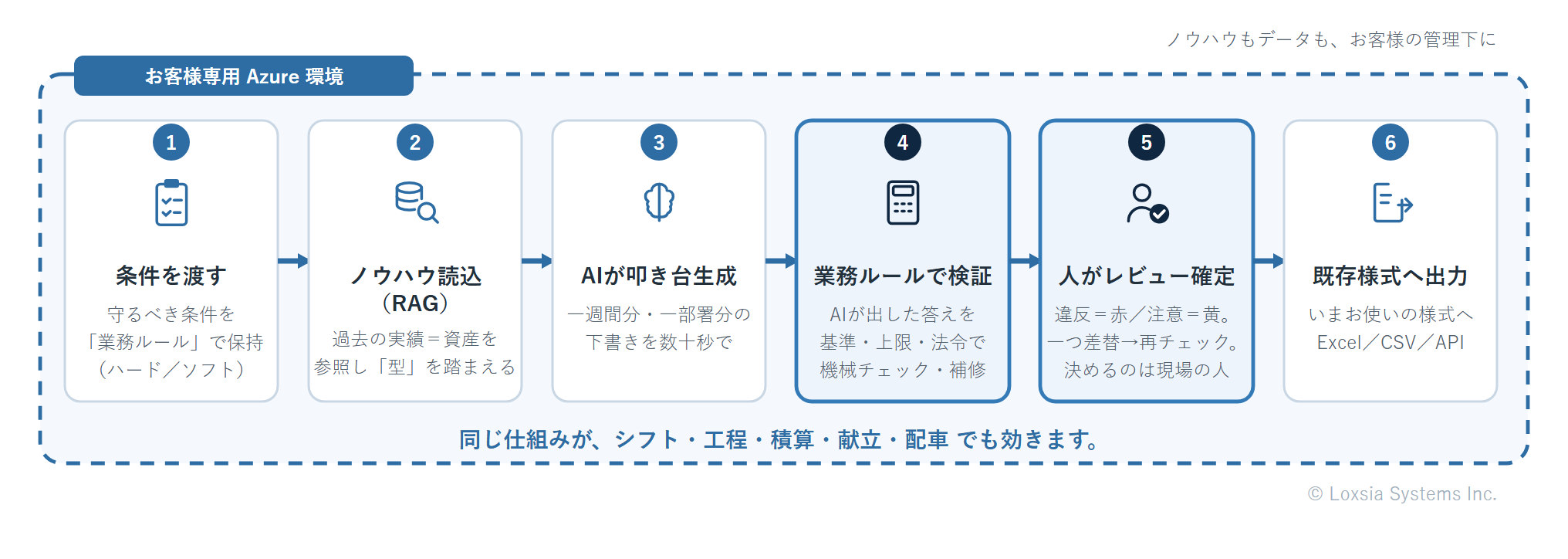 図1：AI-Enhanceプライベートの基本フロー（条件 → ノウハウ読込 → 叩き台 → 業務ルールで検証 → 人が確定 → 既存様式へ出力）