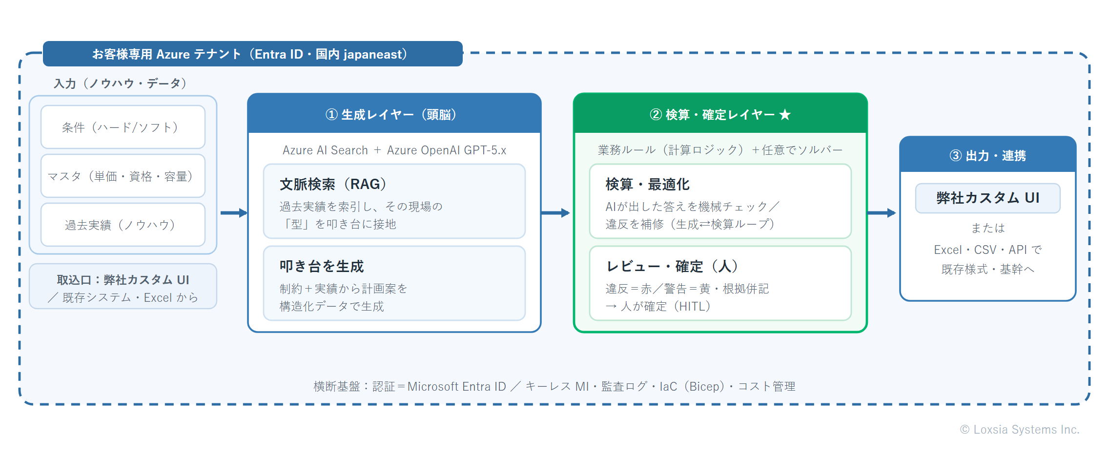 図2：システム構成概要（お客様専用Azure環境で、生成〈頭脳〉→ 検算・確定 → 出力まで完結）