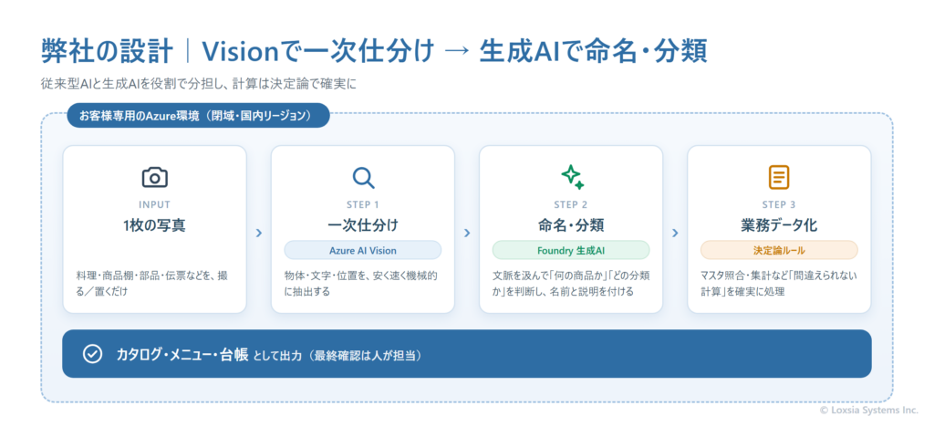 写真を業務データに変える2段構えのフロー図。1枚の写真を、まずAzure AI Vision(画像解析・OCR)で物体・文字・位置を機械的に一次仕分けし、次にFoundry上の生成AIで文脈を汲んだ命名・カテゴリ判定・説明文を付与し、最後にカタログ・メニュー・台帳といった業務データとして出力する流れを示している。すべてお客様専用のAzure環境(閉域)で完結する。