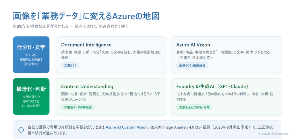 画像を業務データに変えるAzureの4つの道具の役割分担を示した用途マップ。文書・帳票の文字はDocument Intelligence、一般写真の文字や物体はAzure AI Vision、非構造データを型に沿って構造化するのはContent Understanding、文脈を汲んだ命名・分類・判断はFoundry上の生成AI(GPT・Claude)が担うことを示している。