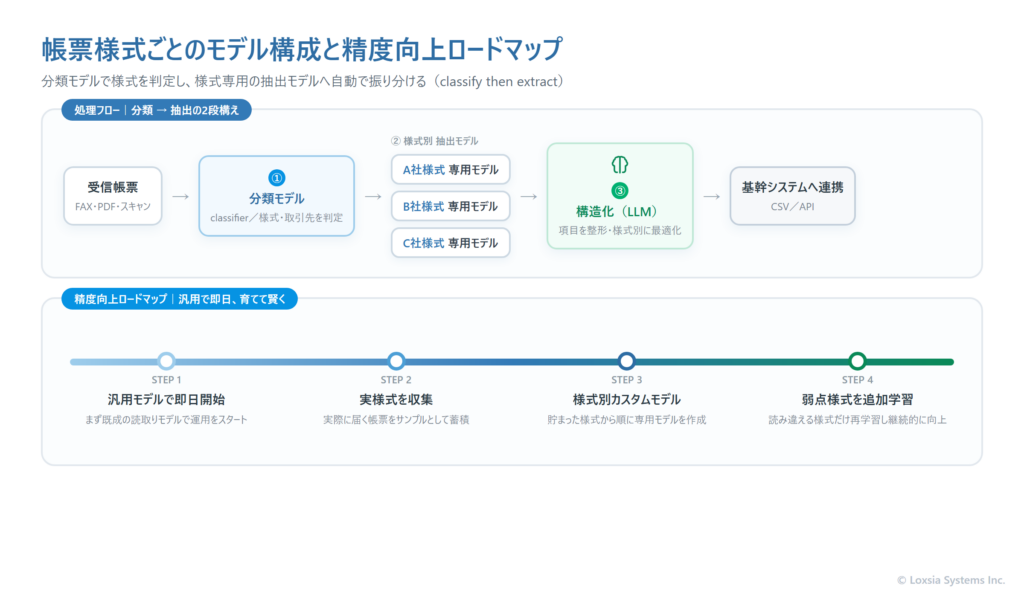 帳票様式ごとのモデル構成と精度向上ロードマップの図。上段は処理フローで、受信帳票を①分類モデル(classifier)で様式・取引先を判定し、②A社様式・B社様式・C社様式それぞれの専用抽出モデルへ自動で振り分け、③構造化(LLM)で整えたうえで基幹システムへCSV/APIで連携する流れを示す。下段は精度向上ロードマップで、STEP1 汎用モデルで即日開始、STEP2 実様式を収集、STEP3 様式別カスタムモデルを作成、STEP4 弱点様式を追加学習し継続的に向上、という時間軸を示している。