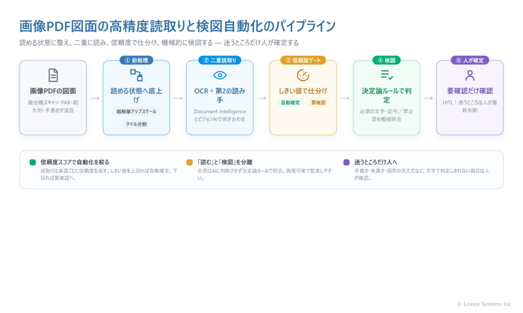 画像PDF図面の高精度読取りと検図自動化の処理パイプラインの図。左から、画像PDFの図面を入力し、①前処理(超解像アップスケールで低解像度を底上げ、タイル分割で超大判を部分ごとに読取り統合)、②読取り(Azure AI Document IntelligenceによるベースのOCRと、もう一つのビジョンAIによる第2の読み手で二重に読む)、③信頼度ゲート(単語ごとの信頼度をしきい値で判定し、低信頼だけを要確認へ)、④決定論ルールによる検図(必須の文字・記号の有無や禁止語を機械的に照合)、⑤ヒューマン・イン・ザ・ループ(要確認だけを人が見て確定)という流れを示している。