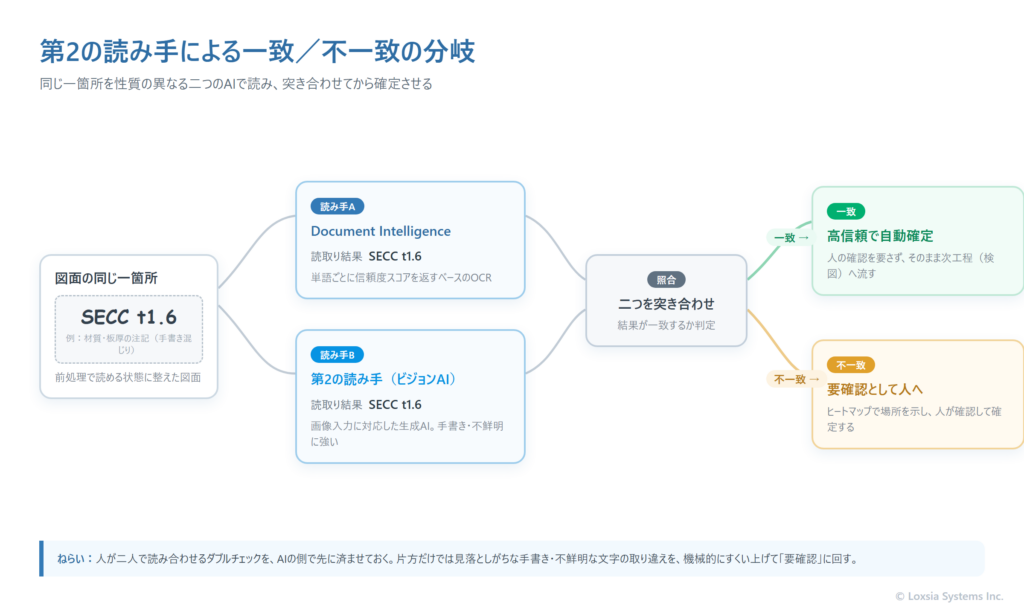 第2の読み手によるクロスチェックの分岐を示す図。同じ図面の一箇所を、Azure AI Document Intelligenceによるベースの読取りと、もう一つのビジョンAIによる第2の読み手が、それぞれ独立に読む。二つの結果が一致した場合は高い信頼として自動で確定し、食い違った場合は要確認として人の確認に回す、という分岐を示している。手書きや不鮮明な箇所ほど、この二重読取りが取り違えの抑止に効くことを補足している。