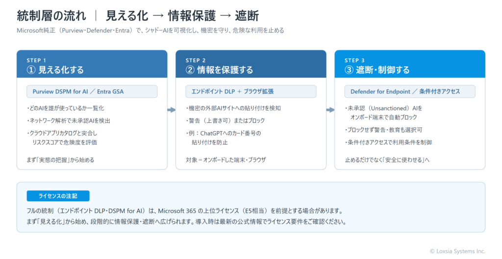 統制層の流れの図。STEP1 見える化（Purview DSPM for AI／Entra Global Secure Access）でどのAIを誰が使っているかを一覧化し未承認AIを検出、STEP2 情報を保護（エンドポイントDLP＋ブラウザ拡張）で機密の外部AIサイトへの貼り付けを警告またはブロック、STEP3 遮断・制御（Defender for Endpoint／条件付きアクセス）で未承認AIを自動ブロック。フル機能はMicrosoft 365上位ライセンス（E5相当）を前提とする場合がある旨の注記付き。