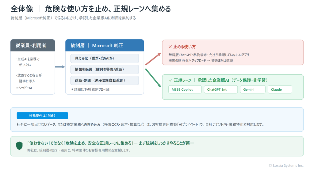 シャドーAI対策の全体像。従業員の生成AI利用を、統制層（Microsoft純正：見える化→情報を保護→遮断・制御）でふるいにかけ、無料版ChatGPT・私物端末・未承認AIアプリや機密の貼り付けは警告または遮断する。一方で、承認した企業版AI（Microsoft 365 Copilot・ChatGPT Enterprise・Gemini・Claude／データ保護・非学習）を正規レーンとして利用を集約する。社外に出せないデータや業務への埋め込みはお客様専用構築（AIプライベート）で補う。