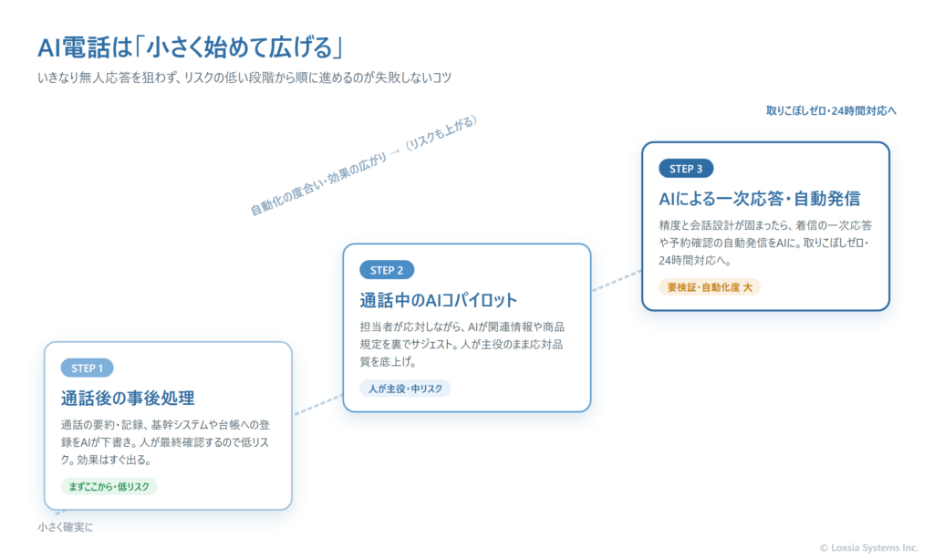 AI電話の導入を3段階で示した図。第1段階『通話後の事後処理』（通話の要約・記録・基幹登録をAIが自動化、人は最終確認）、第2段階『通話中のAIコパイロット』（人が応対しAIが裏で情報をサジェスト）、第3段階『AIによる一次応答・自動発信』（AIが直接応対）。左から右へリスクが上がり効果も広がることを、上り階段として表現している。