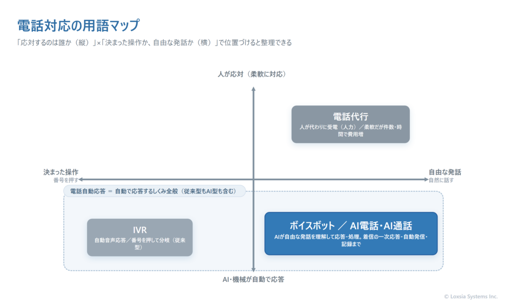 電話対応の用語を、縦軸「応対するのは（下＝AI・機械が自動で応答／上＝人が応対）」と横軸「決まった操作（番号を押す）↔自由な発話（自然に話す）」の4象限マップに配置した図。右下にボイスボット・AI電話・AI通話、左下にIVR（自動音声応答・番号で分岐）、右上に電話代行（人が受電）。下半分は「電話自動応答＝自動で応答するしくみ全般（従来型もAI型も含む）」として囲み、IVRとAI電話の両方を含むことを示している。