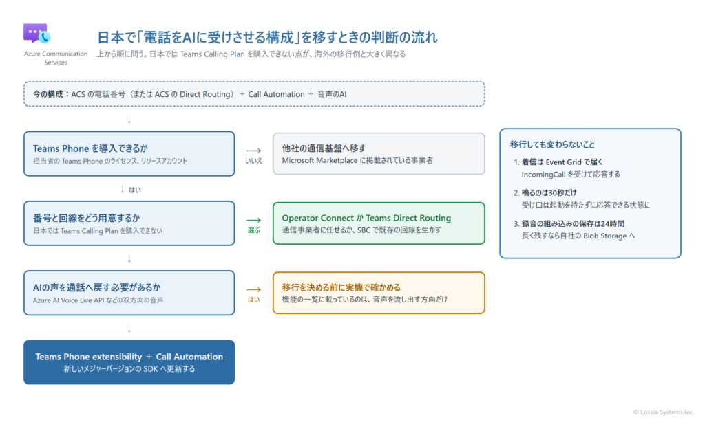 日本で、ACS の電話番号と Call Automation でAIに電話を受けさせている構成を移すときの判断の流れを示す図。1つめの問いは、Teams Phone を導入できるか。いいえなら、Microsoft Marketplace の他社の通信基盤へ移す。2つめの問いは、番号をどう接続するか。日本では Teams Calling Plan を購入できないため、Operator Connect か Teams Direct Routing を選ぶ。3つめの問いは、AIの声を通話へ戻す双方向の音声が必要か。はいなら、対応機能の一覧に記載があるのは流し出す方向だけなので、実機で確かめる。移行後の形は、Teams Phone extensibility と、新しいメジャーバージョンの SDK の Call Automation。右側に、移行しても変わらないこととして、着信は Event Grid の IncomingCall で届くこと、鳴るのは30秒だけであること、録音の組み込みの保存は24時間であることを示している。