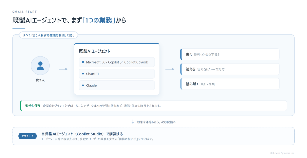 既製AIエージェント(Microsoft 365 Copilot/Copilot Cowork・ChatGPT・Claude)を、使う人自身の権限の範囲で1つの業務から使い始め、効果を確かめてから自律型(Copilot Studio)へ発展させる流れの図