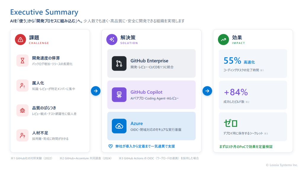 GitHub Copilot × Azure による開発基盤の全体像を1枚にまとめた図。課題として開発速度の停滞・属人化・品質のばらつき・人材不足、解決策としてGitHub Enterprise・GitHub Copilot・Azure、効果としてコーディングタスクが55%速く完了、成功したビルド数が84%増、デプロイ用に保存するシークレットがゼロになることを示している。