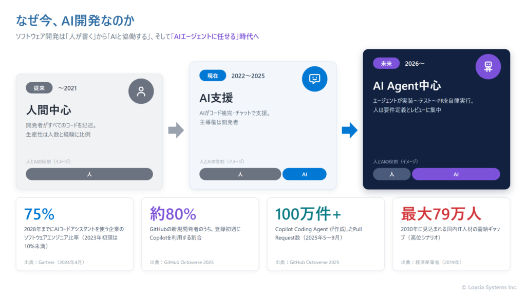 ソフトウェア開発が、人間中心からAI支援、AIエージェント中心へと移り変わる流れを示した図。Gartner、GitHub Octoverse 2025、経済産業省の調査による市場データもあわせて示している。