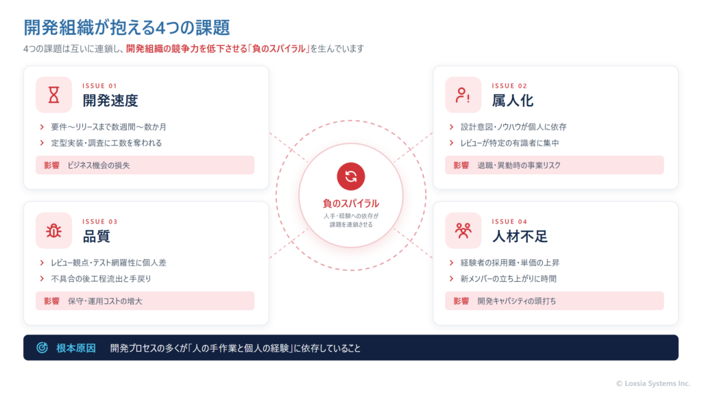 開発組織が抱える4つの課題（開発速度・属人化・品質・人材不足）が互いに連鎖して負のスパイラルを生む構造と、その根本原因が人の手作業と個人の経験への依存であることを示した図。