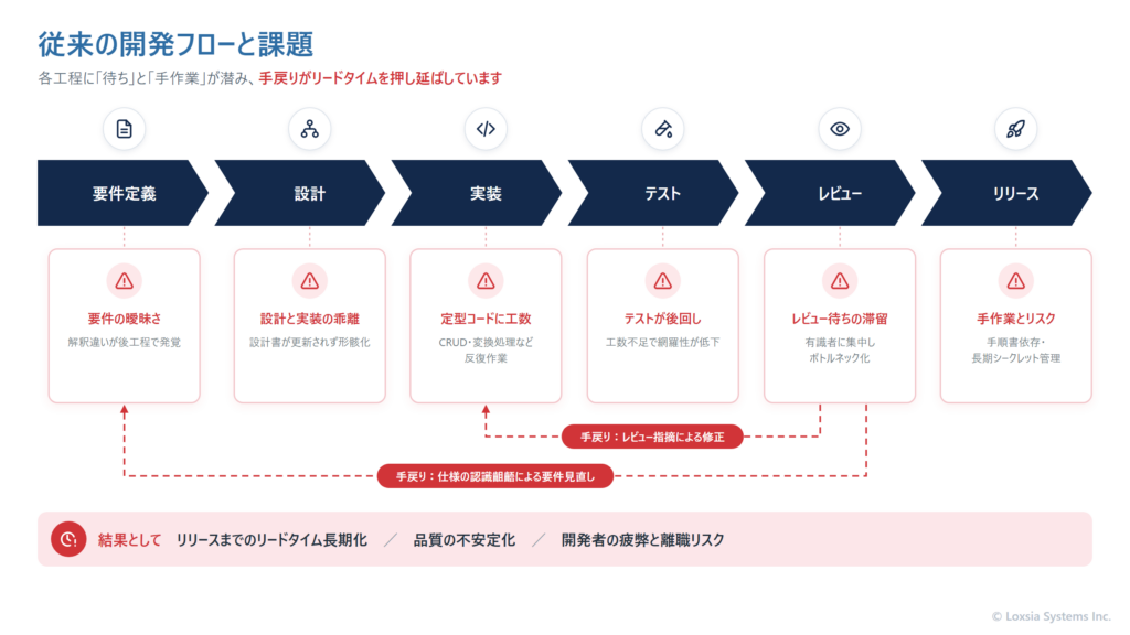 要件定義・設計・実装・テスト・レビュー・リリースという従来の開発フローで、各工程に潜む待ちと手作業、レビュー指摘や仕様の認識違いによる手戻りを示した図。