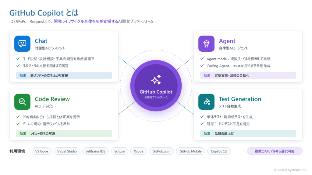 GitHub Copilotの主な機能であるChat、Agent、コードレビュー、テスト生成と、利用できる主な開発環境を示した図。