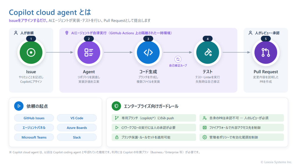 Copilot cloud agent（旧称 Copilot coding agent）が、Issueでの依頼を受けてリポジトリを調査し、コード生成とテストを経てプルリクエストを作成し、人がレビュー・承認する流れを示した図。依頼の起点と、エンタープライズ向けのガードレールもあわせて示している。