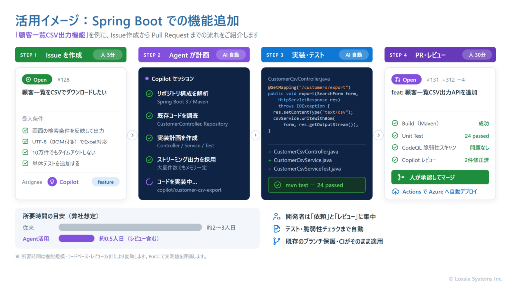 顧客一覧のCSV出力機能を例に、Issueの作成、エージェントによる計画、実装とテスト、プルリクエストのレビューと承認までの流れを示した活用イメージ図。所要時間は弊社の想定値として示している。